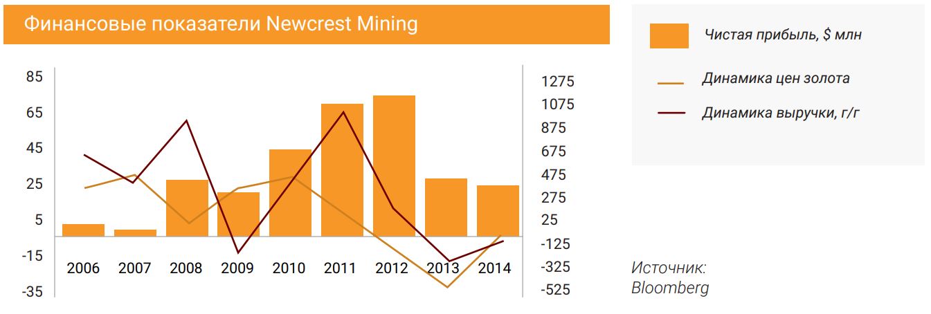 Финансовые показатели Newcrest Mining