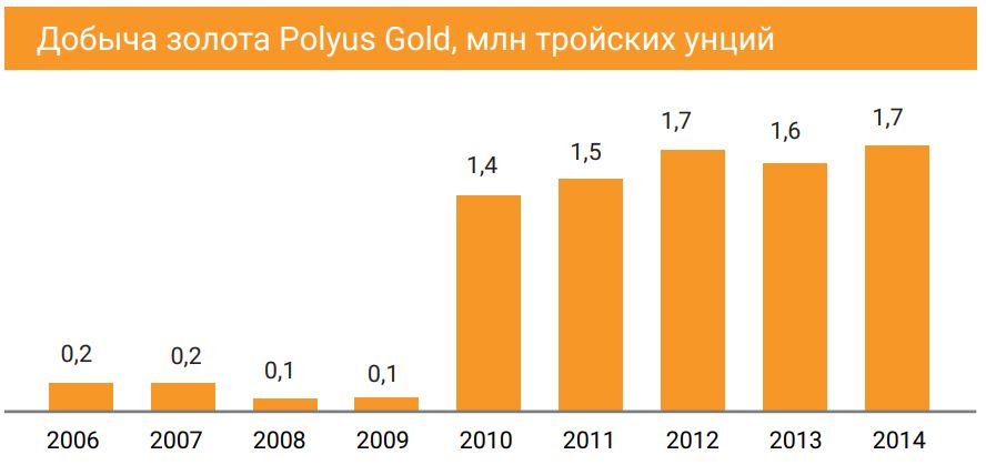 Добыча золота Polyus Gold, млн тройских унций