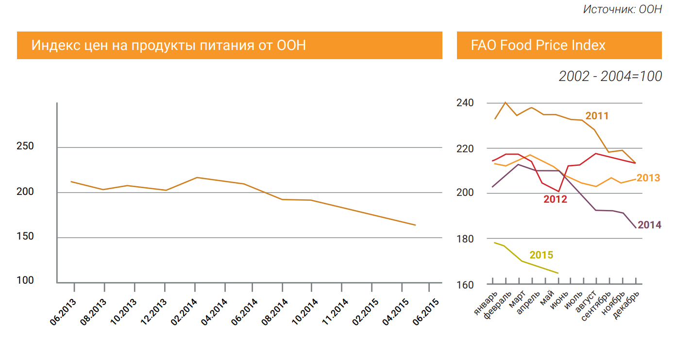 Индекс цен на продукты питания от ООН