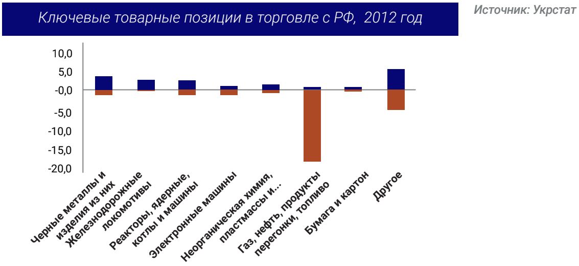 Ключевые товарные позиции в торговле с РФ, 2012 год