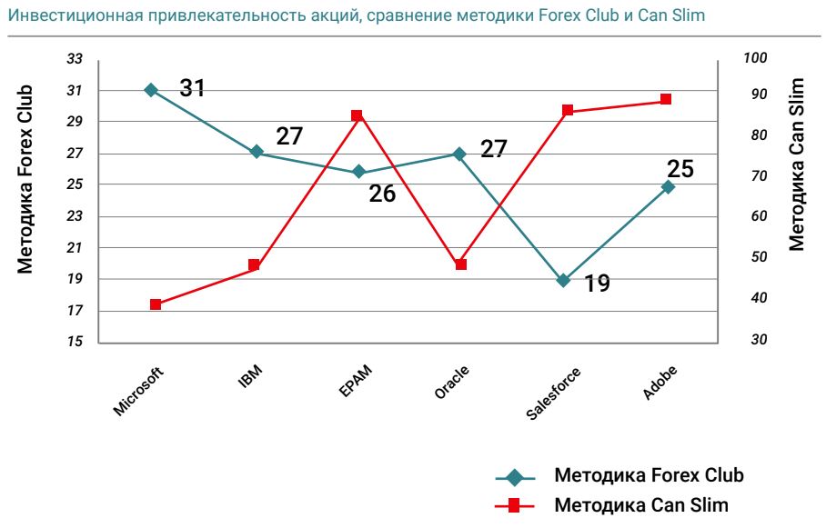 Инвестиционная привлекательность акций, сравнение методики Forex Club и Can Slim