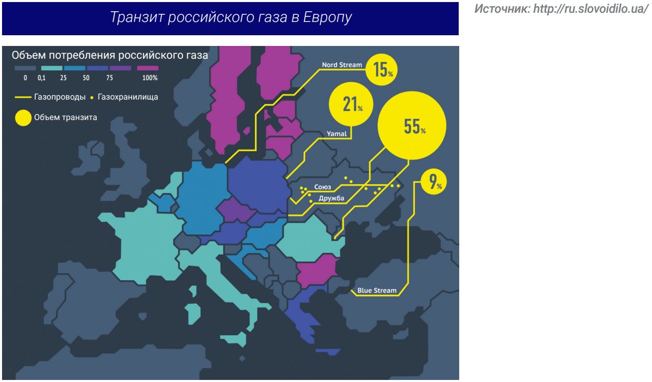 Транзит российского газа в Европе