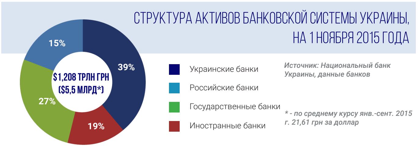 Структура активов банковской системы Украины, на 1 ноября 2015 года