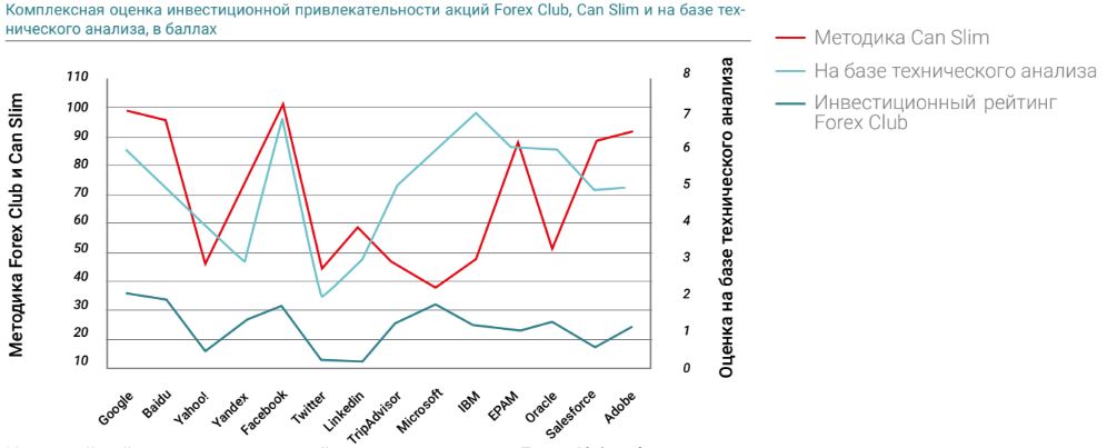 Комплексная оценка инвестиционной привлекательности акций Forex Club, Can Slim и на базе тех- нического анализа, в баллах