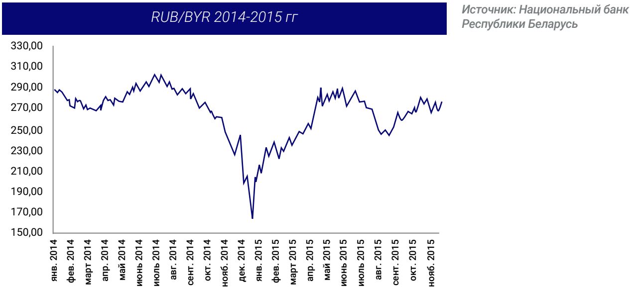 RUB/BYR 2014-2015 гг