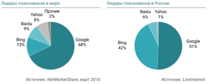 Лидеры поисковиков в мире и России