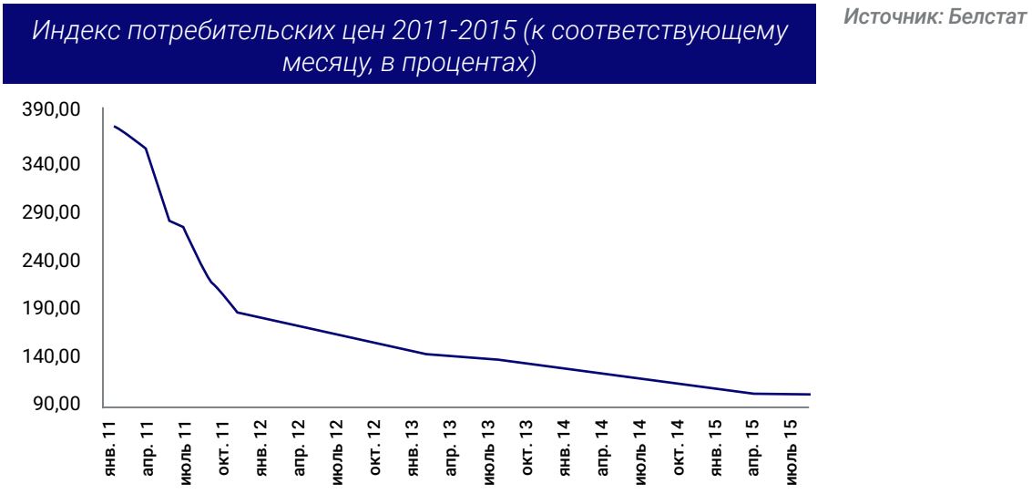 Индекс потребительских цен 2011-2015 (к соответствующему месяцу, в процентах)