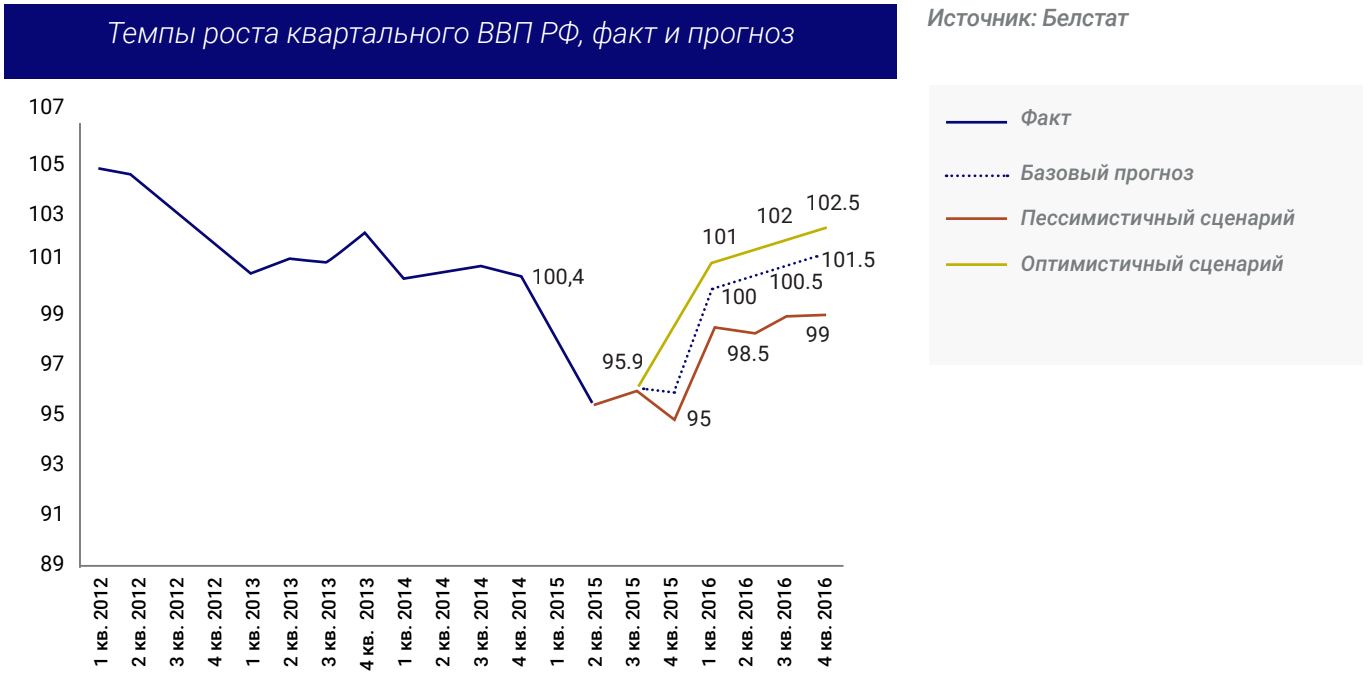 Темпы роста квартального ВВП РФ, факт и прогноз