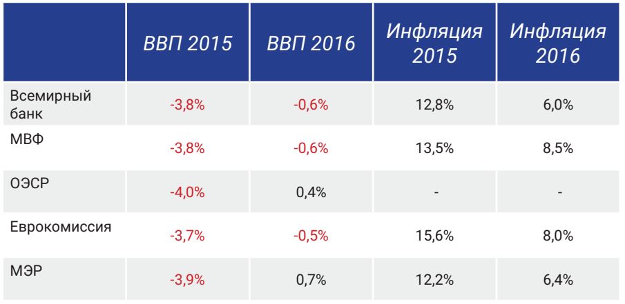 Сторонние оценки по темпам роста ВВП России и ин- фляции в 2015-1016 годах