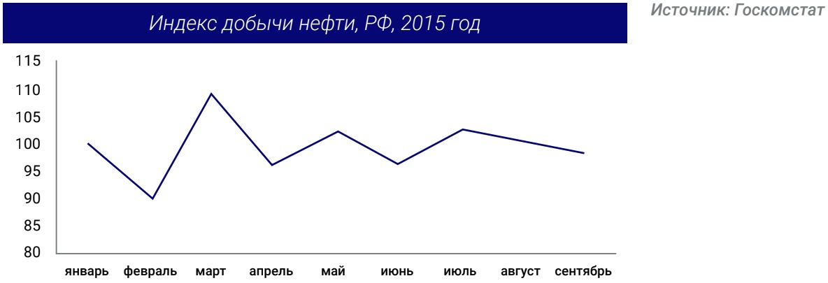 Индекс добычи нефти, РФ, 2015 год