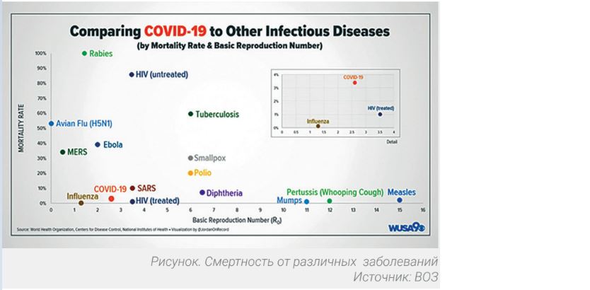 Смертность от различных заболеваний