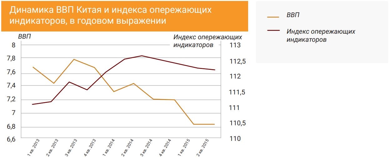 Динамика ВВП Китая и индекса опережающих индикаторов, в годовом выражении