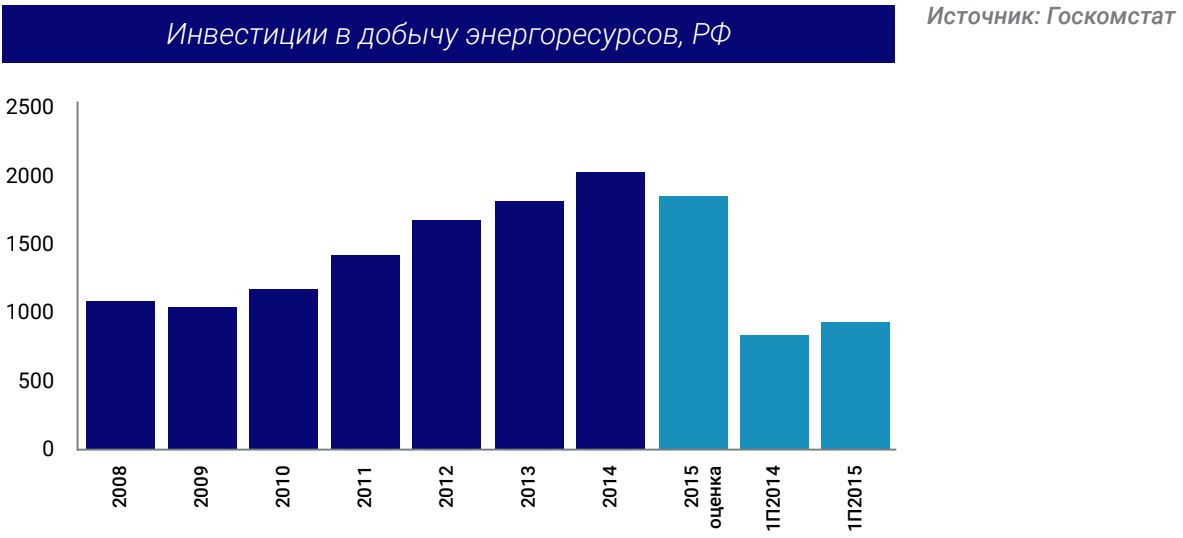 Инвестиции в добычу энергоресурсов, РФ