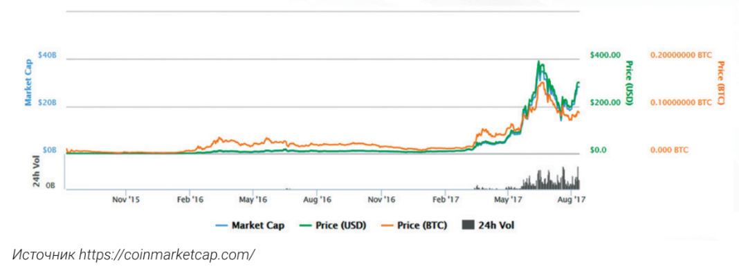 Ethereum (ETH)