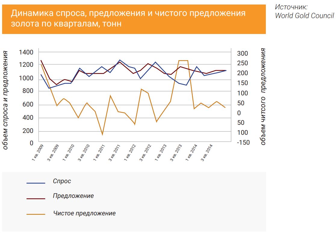 Динамика спроса, предложения и чистого предложения золота по кварталам, тонн