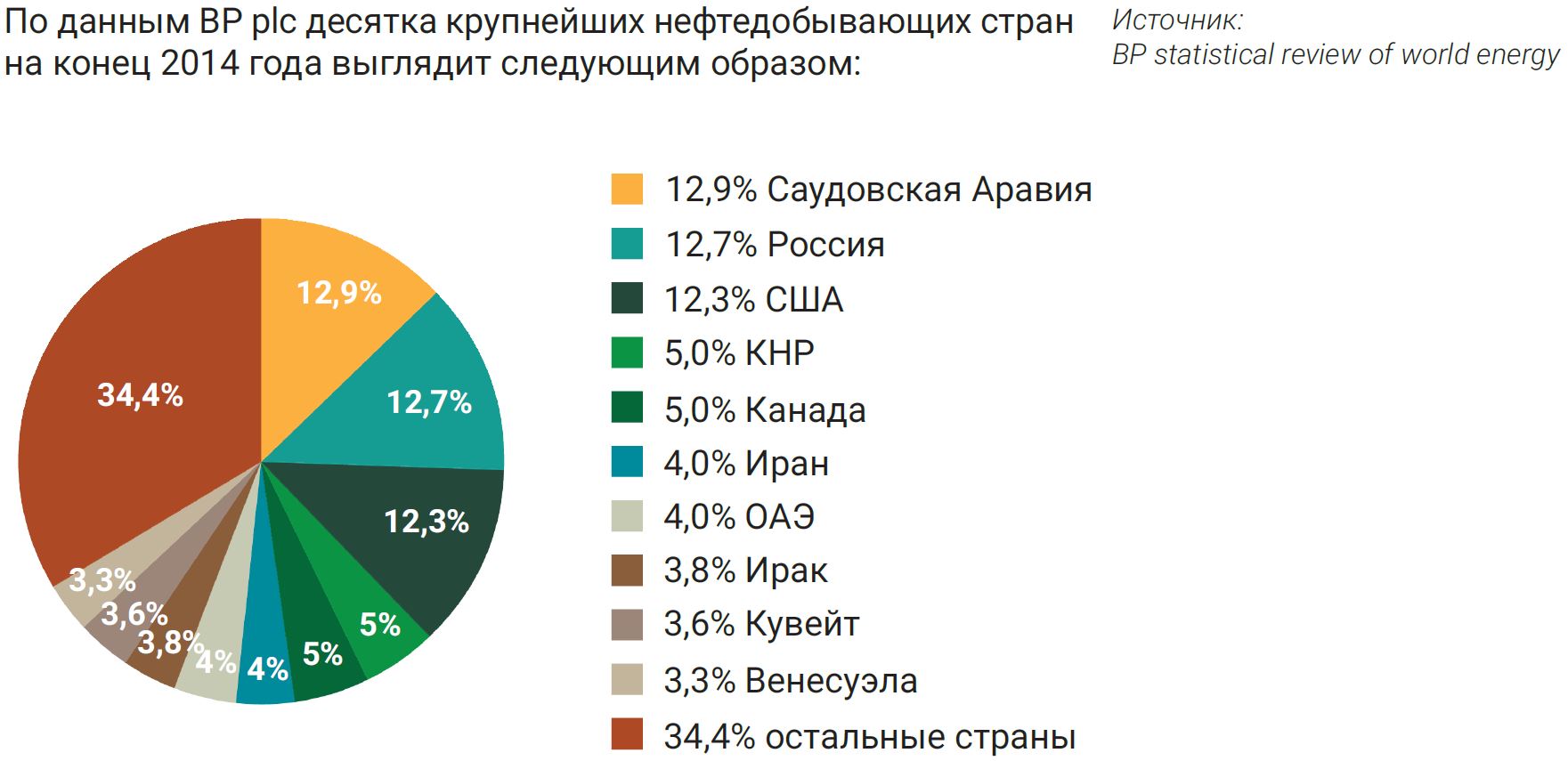 Крупнейшие нефтедобывающие страны 2014