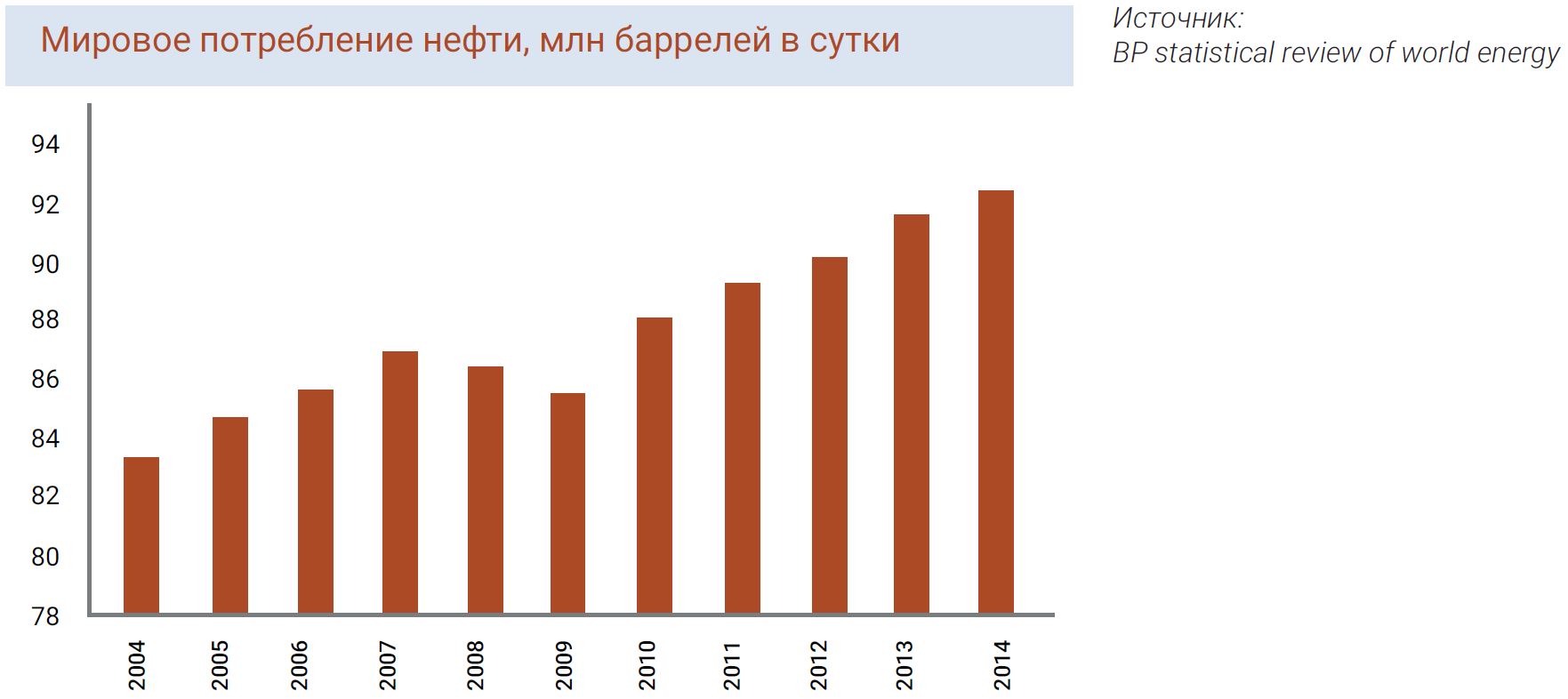 Мировое потребление нефти, млн баррелей в сутки