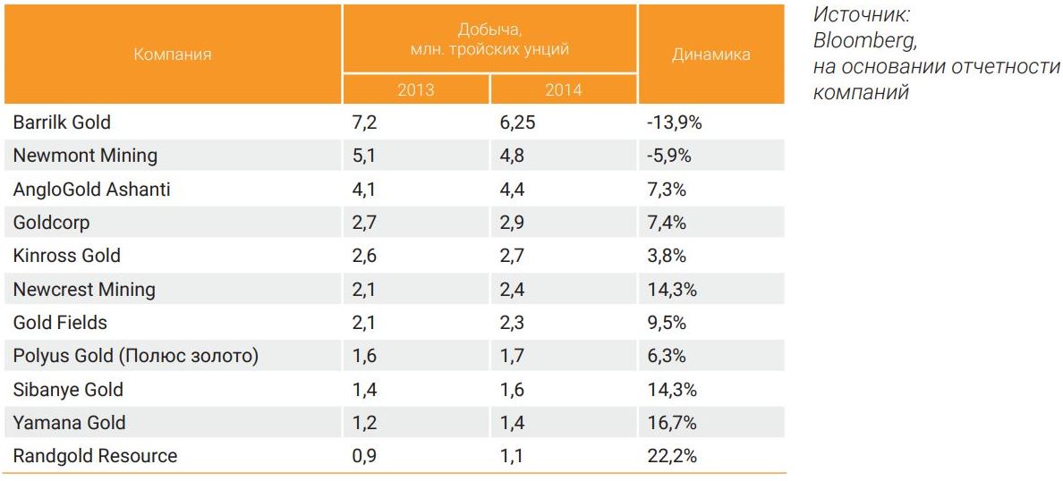 Крупнейшие золотодобывающие компании мира 2014 год