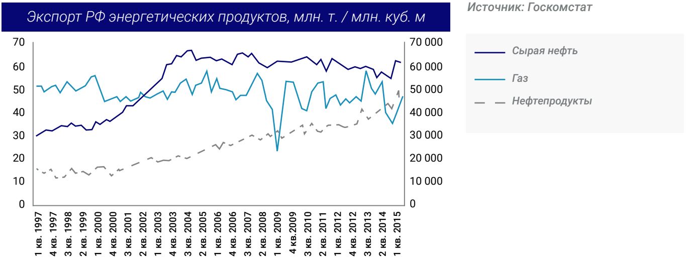 Экспорт РФ энергетических продуктов, млн. т. / млн. куб. м