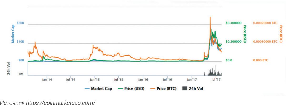 Ripple (XRP)