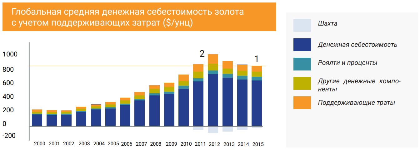 Глобальная средняя денежная себестоимость золота с учетом поддерживающих затрат ($/унц)