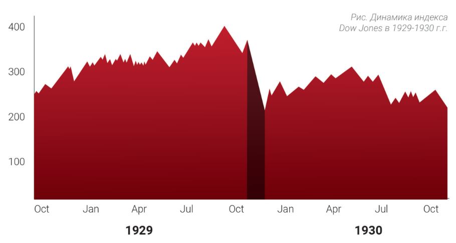 Динамика индекса Dow Jones в 1929-1930 г.г.