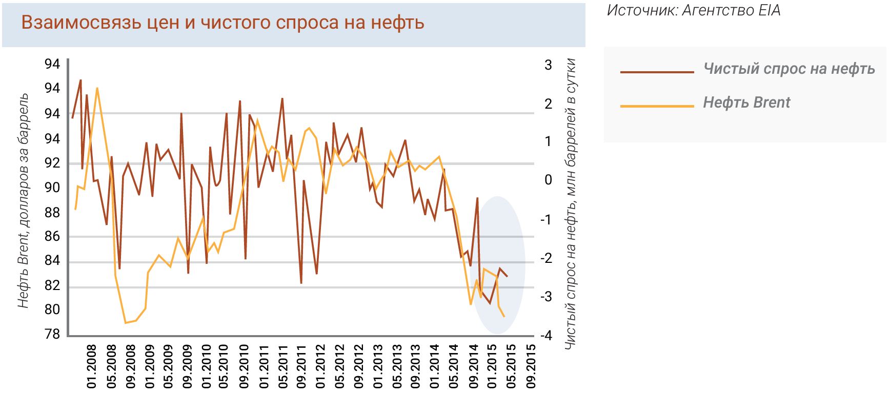 Взаимосвязь цен и чистого спроса на нефть