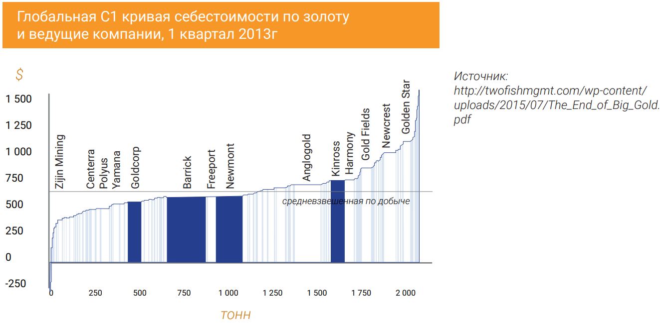 Глобальная С1 кривая себестоимости по золоту и ведущие компании, 1 квартал 2013г 