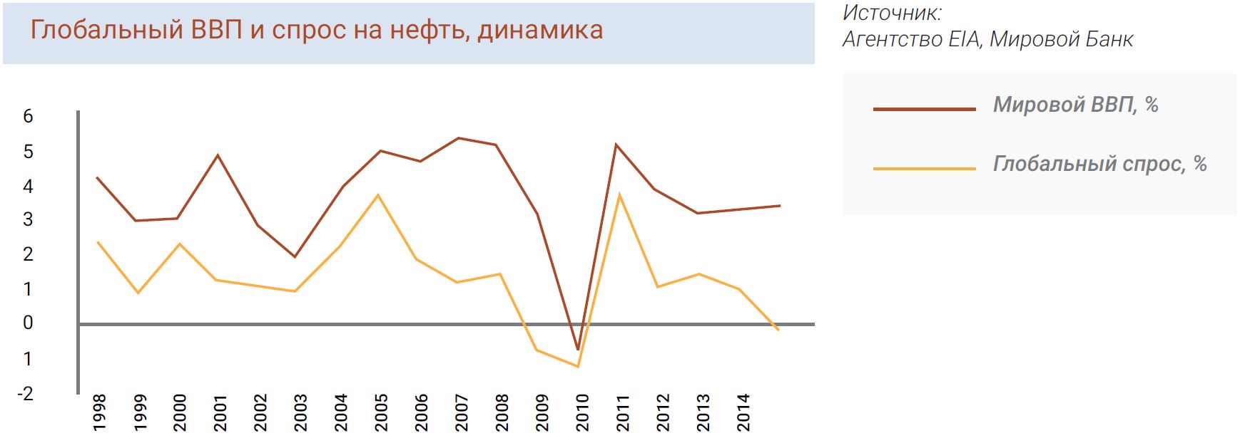 Глобальный ВВП и спрос на нефть, динамика