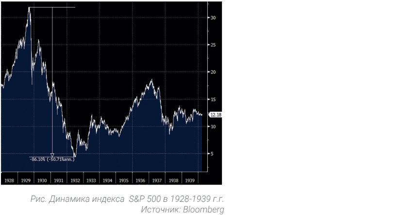 Динамика индекса S&P 500 в 1928-1939 г.г.