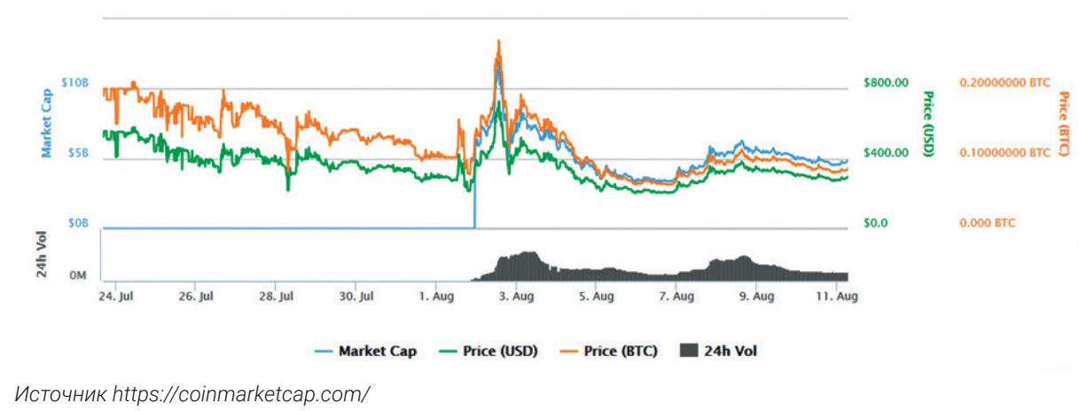 Bitcoin Cash (BCC или BCH)