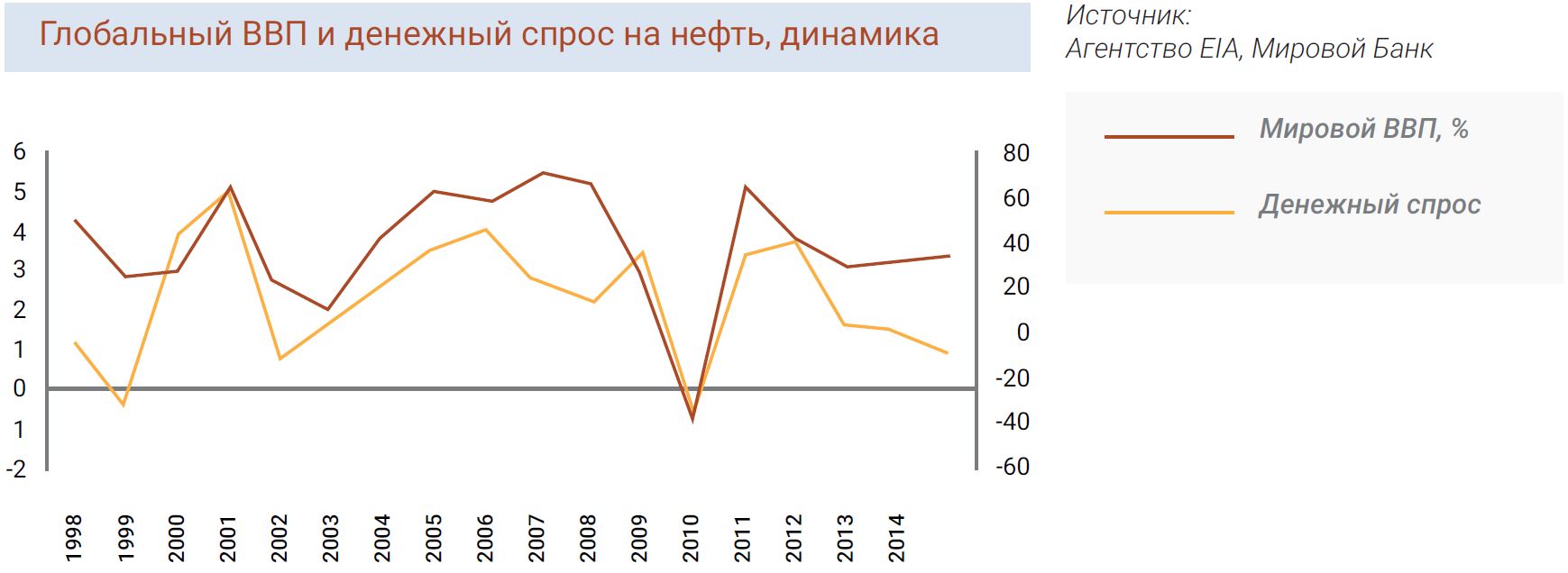 Глобальный ВВП и денежный спрос на нефть, динамика