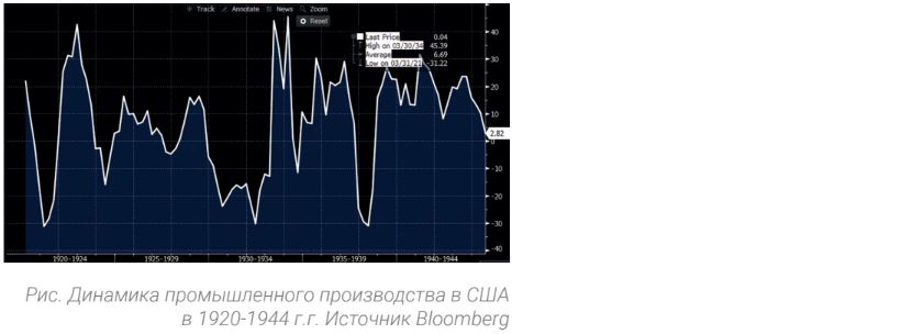 Динамика промышленного производства в США в 1920-1944 г.г.