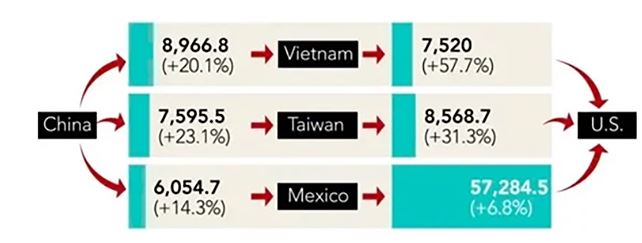 Динамика изменения импорта из Китая во Вьетнам, Тайвань и Мексику и ввоза оттуда продукции в США в 2019 году