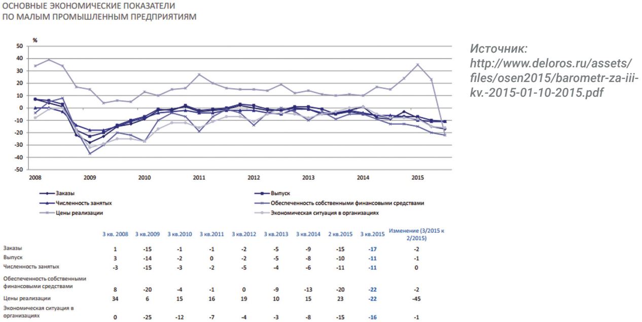 Экономические показатели по малым промышленным предприятиям