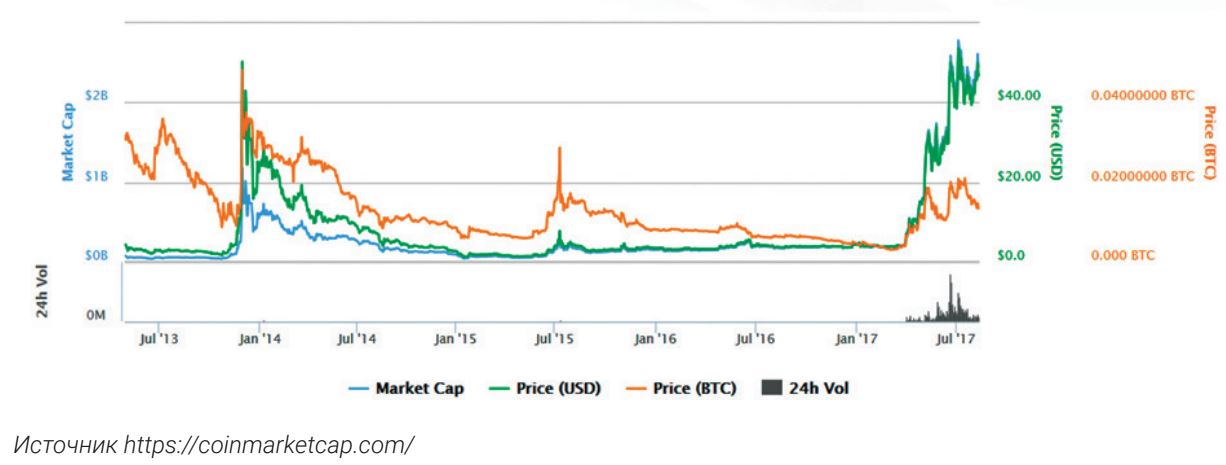 Litecoin (LTC)