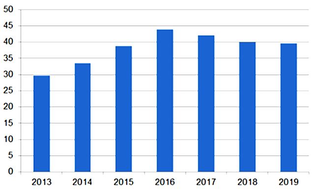 Доля доллара в международных расчетах в % от общего оборота (по данным SWIFT)