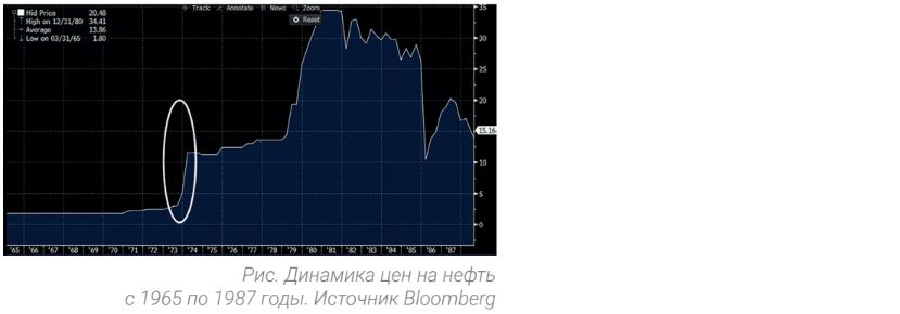 Динамика цен на нефть с 1965 по 1987 годы