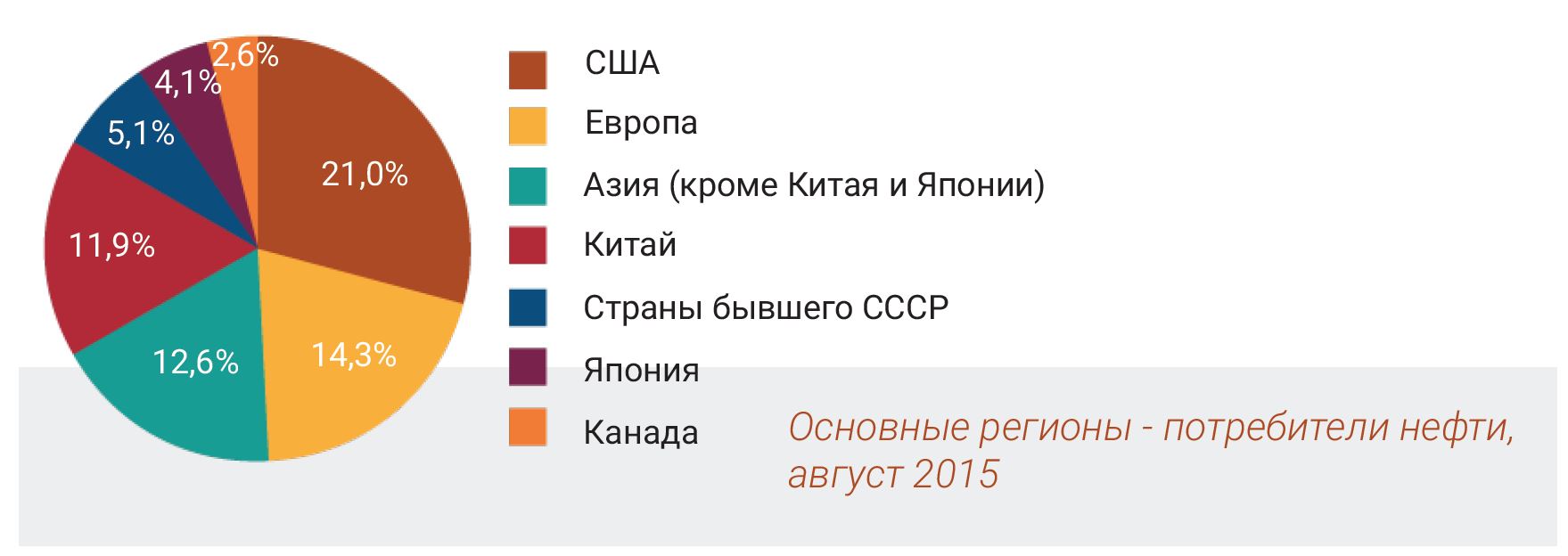 Основные регионы - потребители нефти, август 2015