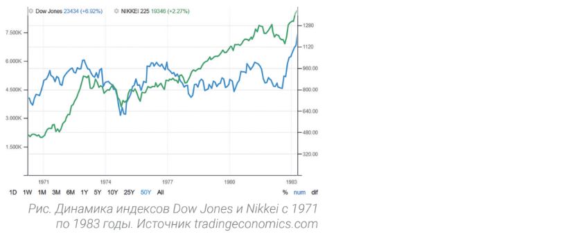 Динамика индексов Dow Jones и Nikkei с 1971 по 1983 годы