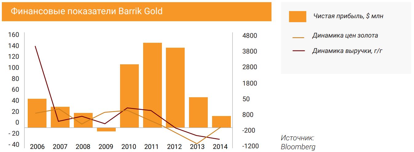 Финансовые показатели Barrik Gold
