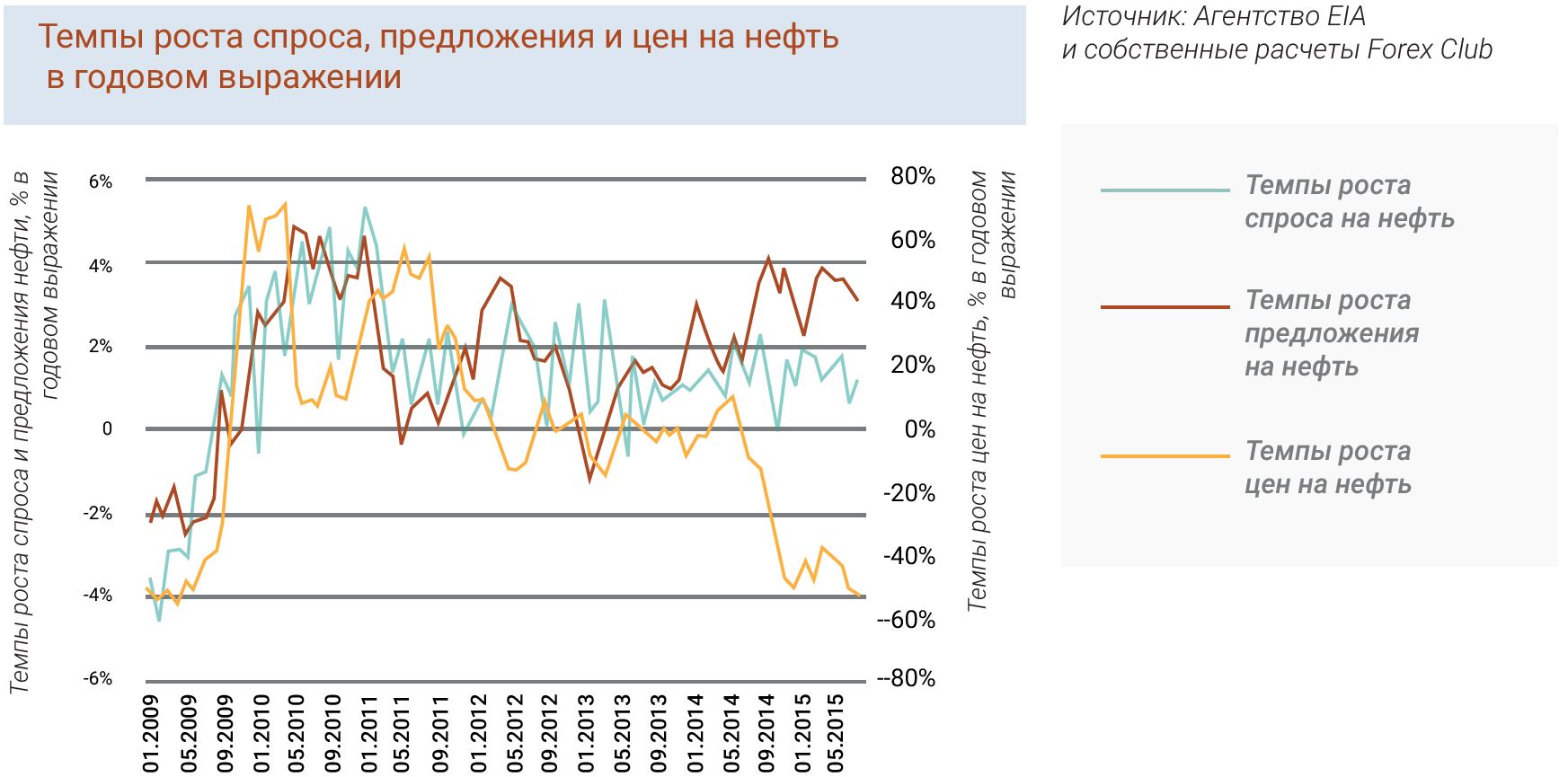 Темпы роста спроса, предложения и цен на нефть в годовом выражении