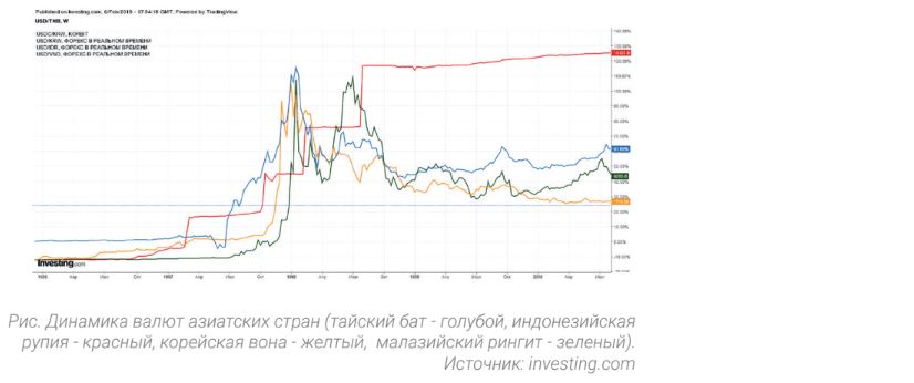 Динамика валют азиатских стран