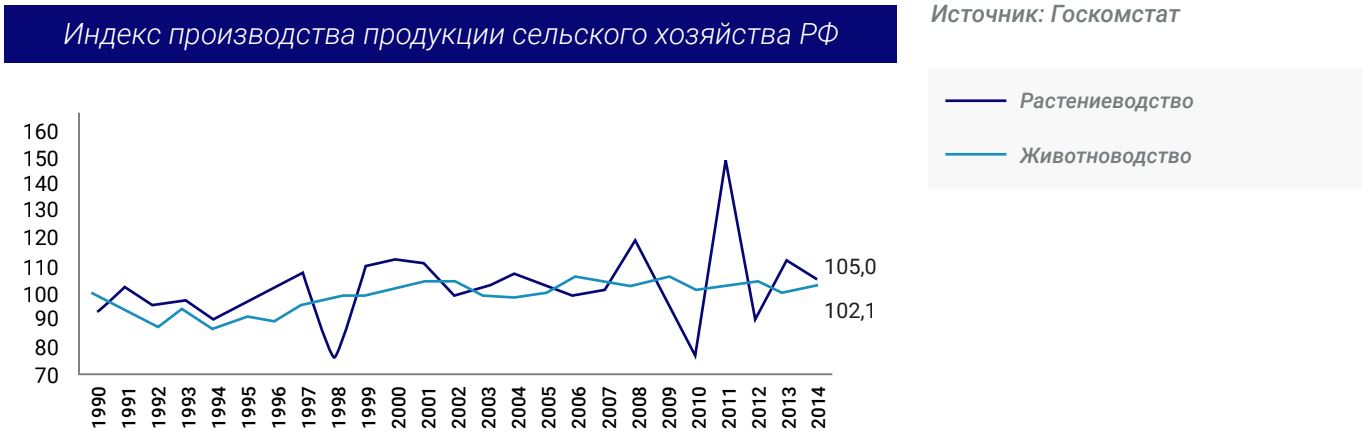 Индекс производства продукции сельского хозяйства РФ