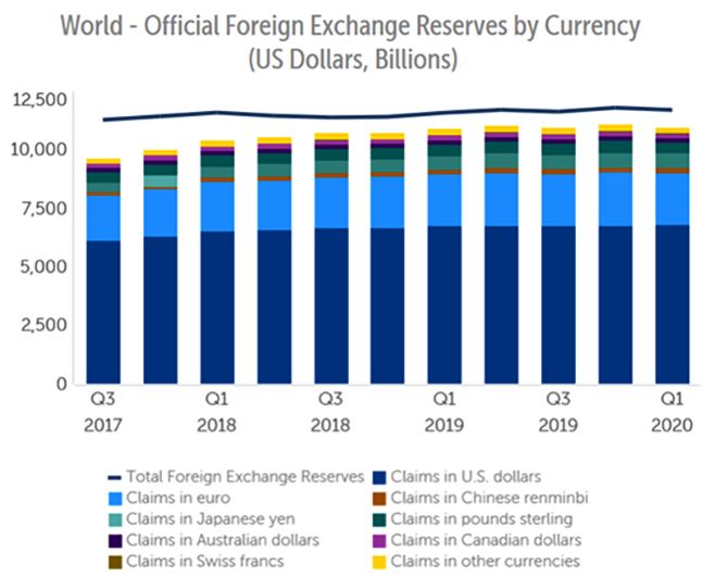 Мировые валютные резервы