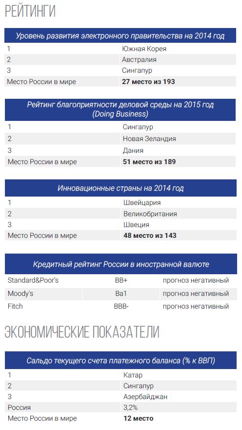 Рейтинги и экономические показатели