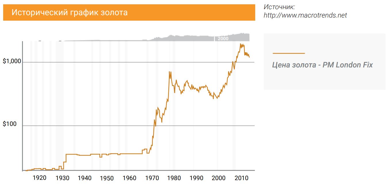 Исторический график золота