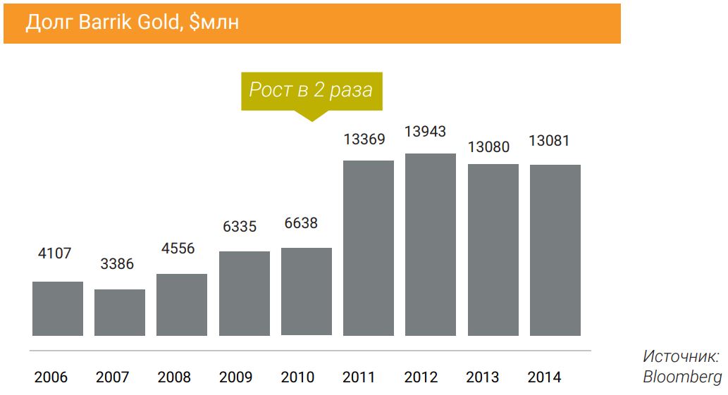 Долг Barrik Gold, $млн 