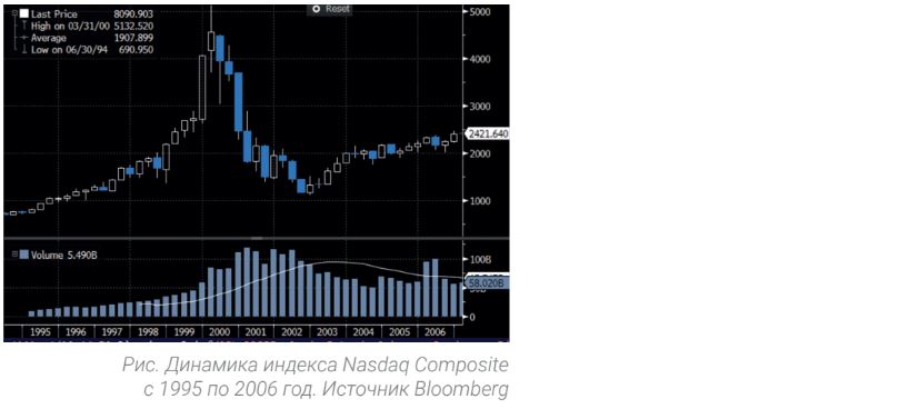 Динамика индекса Nasdaq Composite с 1995 по 2006 год