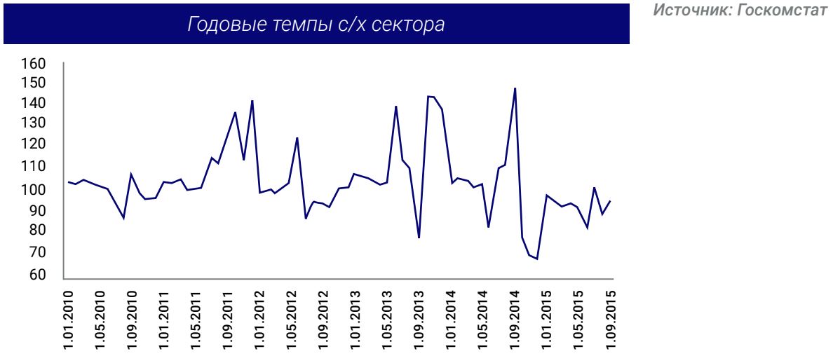 Годовые темпы c/х сектора